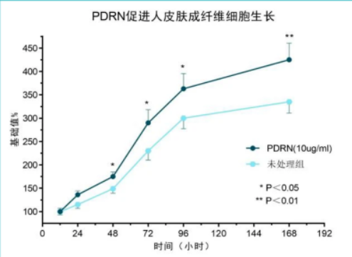 PDRN,恒昱PDRN,PDRN原研专利,PDRN原料 ,PDRN生产,PDRN护肤,三文鱼PDRN,HYPDRN,PDRN化妆品